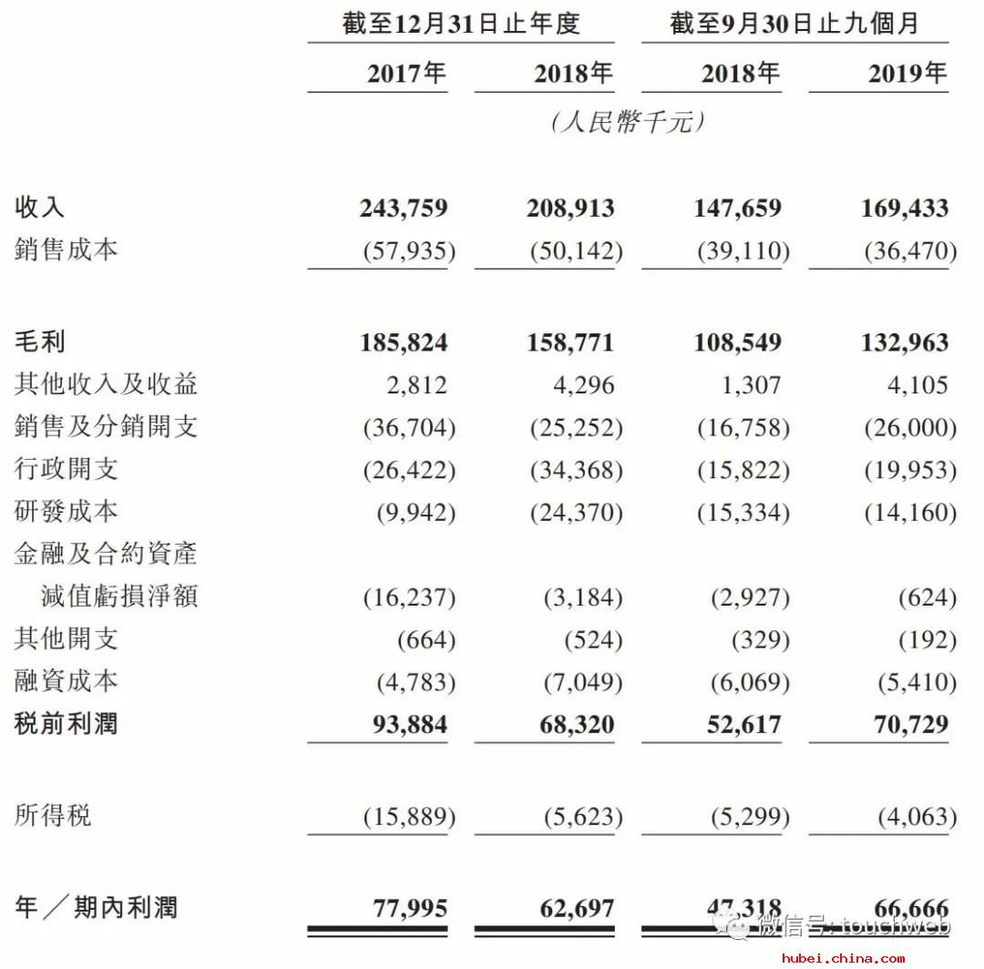 福禄冲刺港交所：9个月利润6666万 武汉将又有企业上市