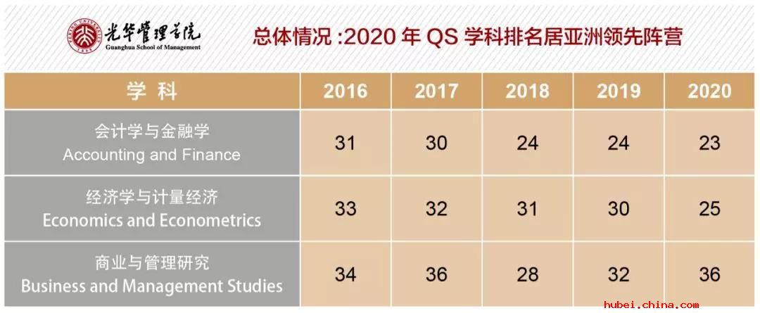 北京大学经管学科QS排名位居世界前列