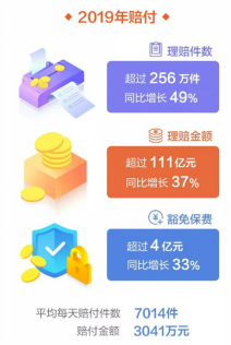 新华保险2019年理赔金额超111亿元 同比增长37%