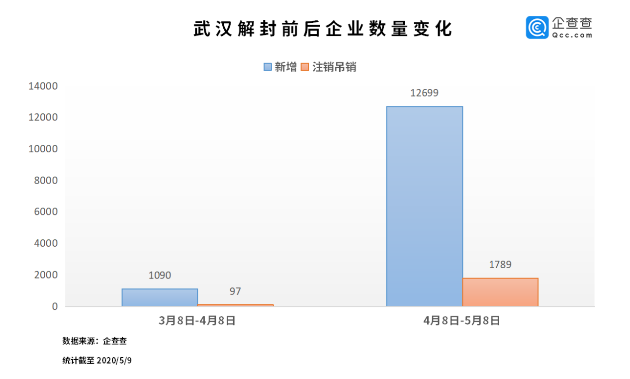 武汉解封一个月：企业新增12699 家，环比上涨1065%