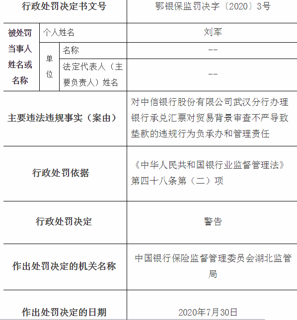 中信银行武汉分行违规被罚30万元 刘军、王飞受警告处分