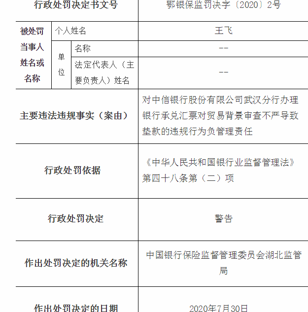 中信银行武汉分行违规被罚30万元 刘军、王飞受警告处分