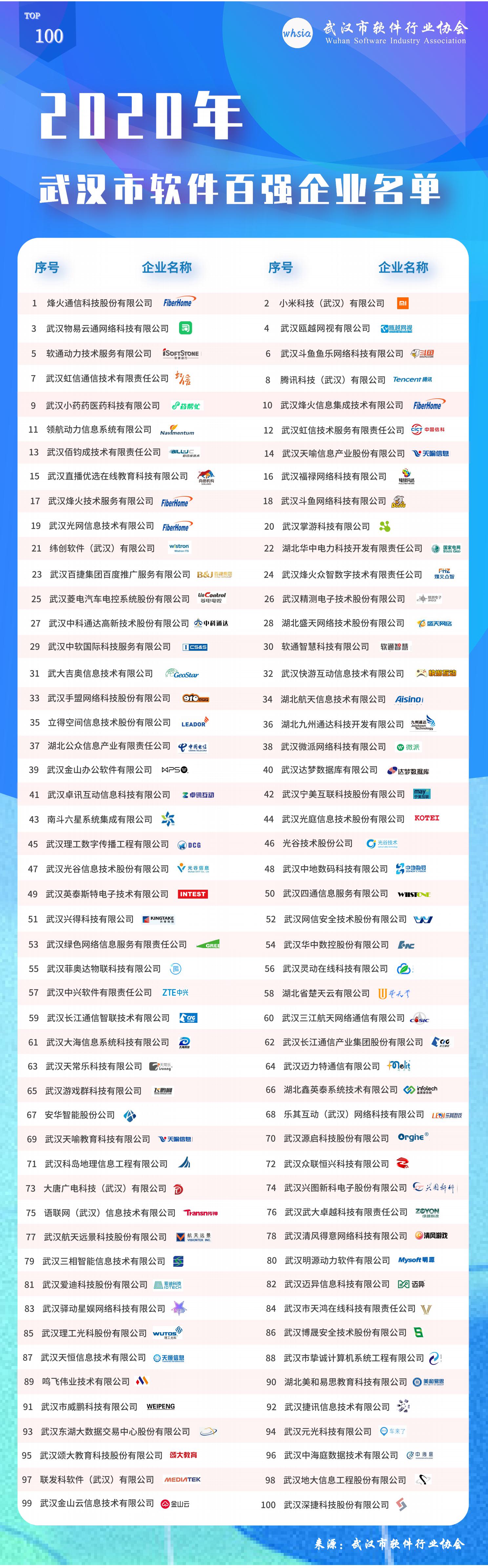 牛！2020年（第二届）武汉市软件百强企业揭晓（附完整榜单）
