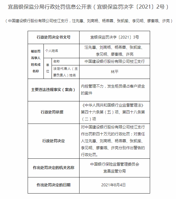 建设银行枝江支行发生柜员侵占客户资金案件 多人受警告处罚