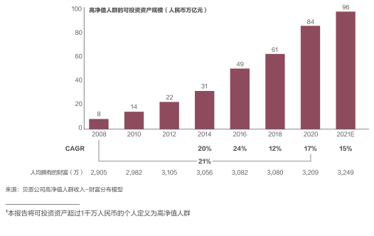 中国高净值人群达262万，投资顾问行业成新风口
