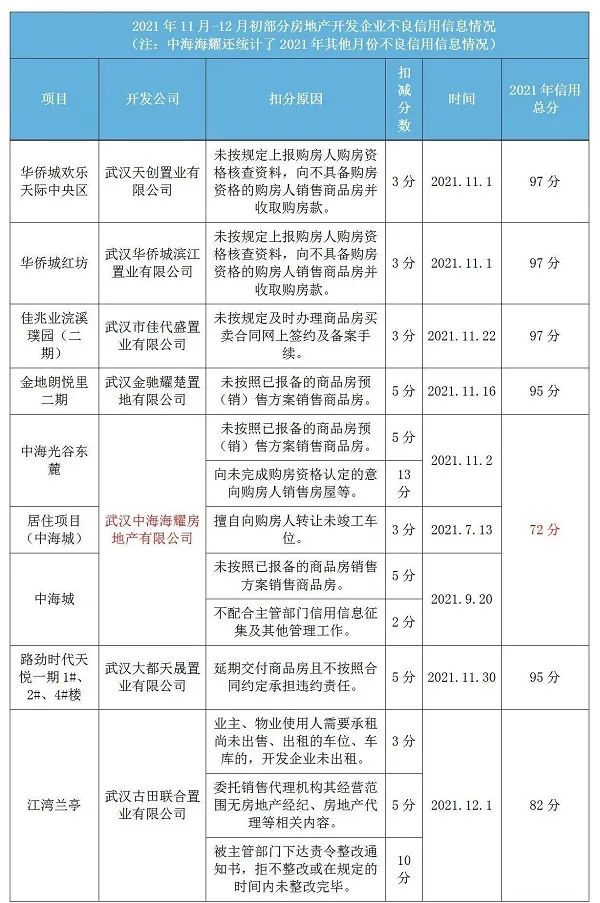 武汉多家房企被警示“不良信用”   华侨城上榜两项目