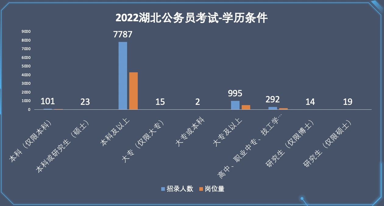 扩招3338人！2022湖北省公务员招录9545人！