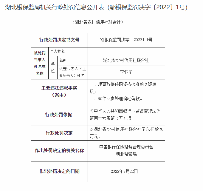 湖北省农村信用社联合社被罚70万：理事取得任职资格核准前实际履职、案件问责处理偏轻偏软