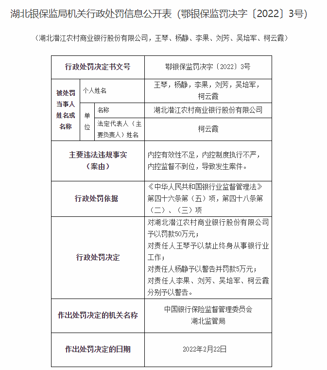 潜江农商行因内控问题被罚55万元 一直接责任人终身禁业