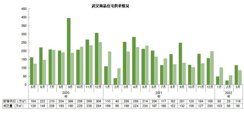 2022年3月武汉新房住宅销量同比减57.5%！