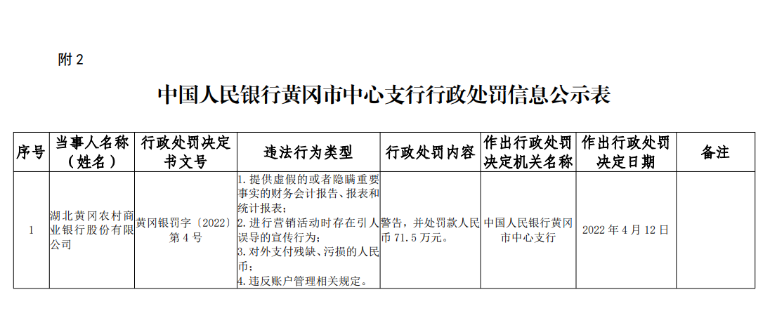 湖北黄冈农商行因提供虚假报表等4宗违法被罚71.5万元
