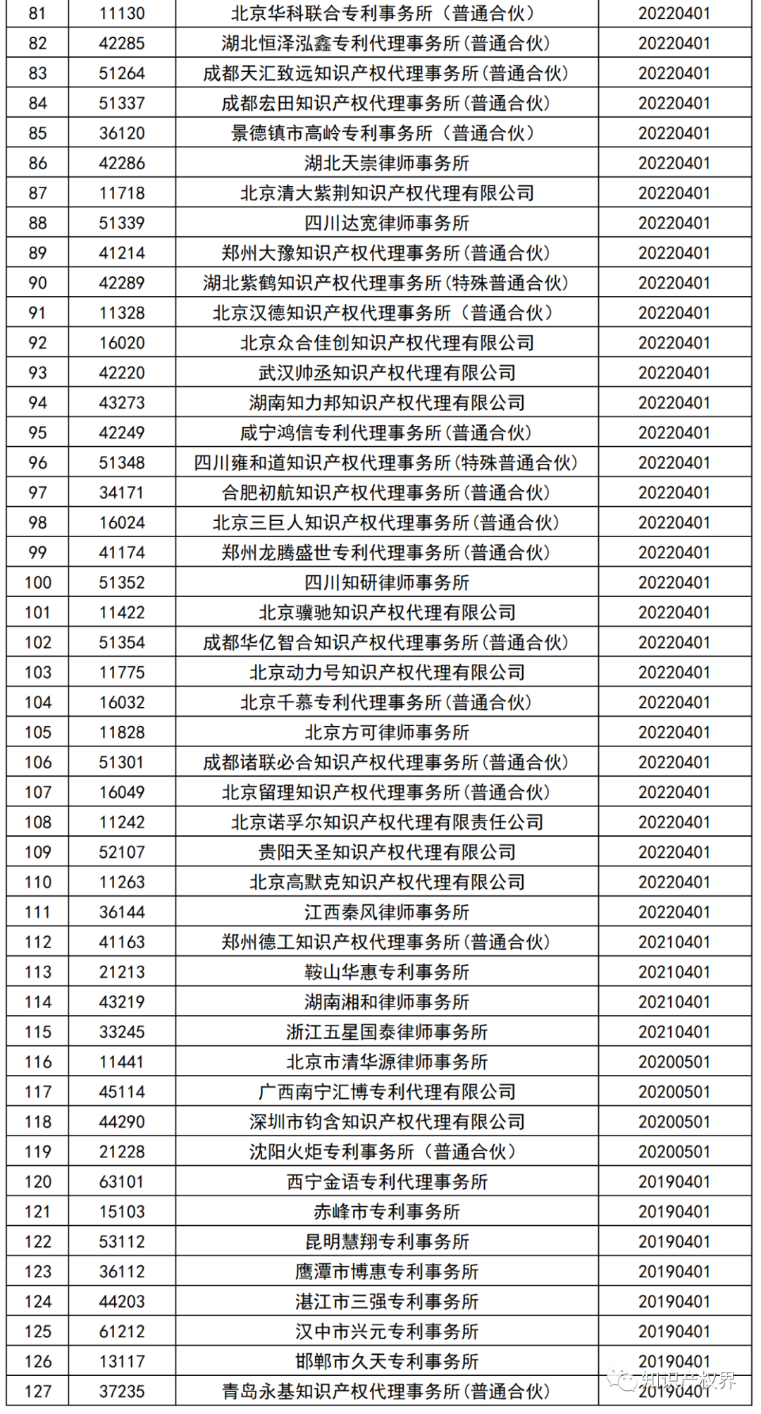 127家机构被列入专利代理机构经营异常名录，武汉占7家！