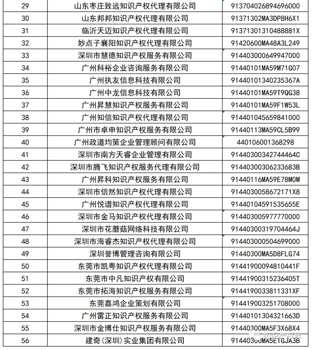 127家机构被列入专利代理机构经营异常名录，武汉占7家！
