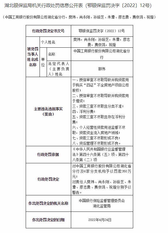工商银行湖北省分行被罚350万元 因贷款三查不尽职等8项违法违规