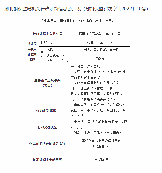 涉六项违法违规，中国进出口银行湖北省分行被罚260万元