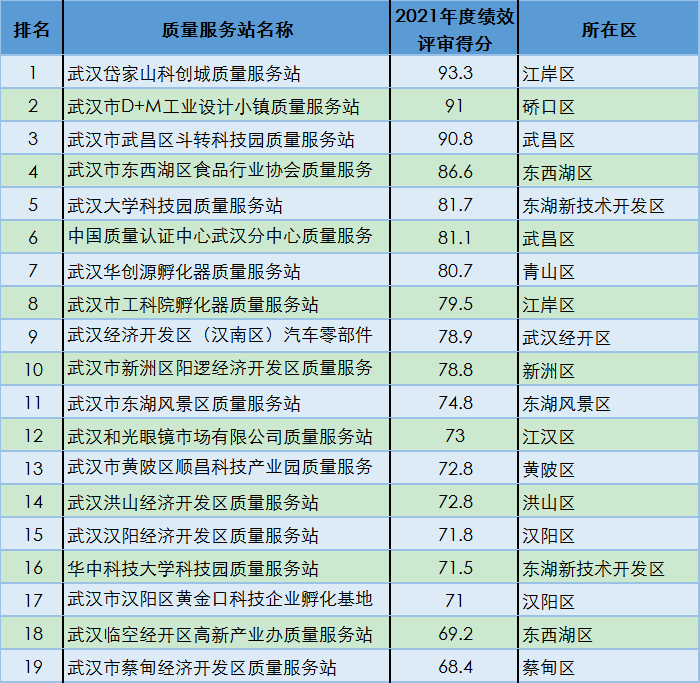 【园区荣誉】斗转科技园获武汉市质量服务站排名前三！