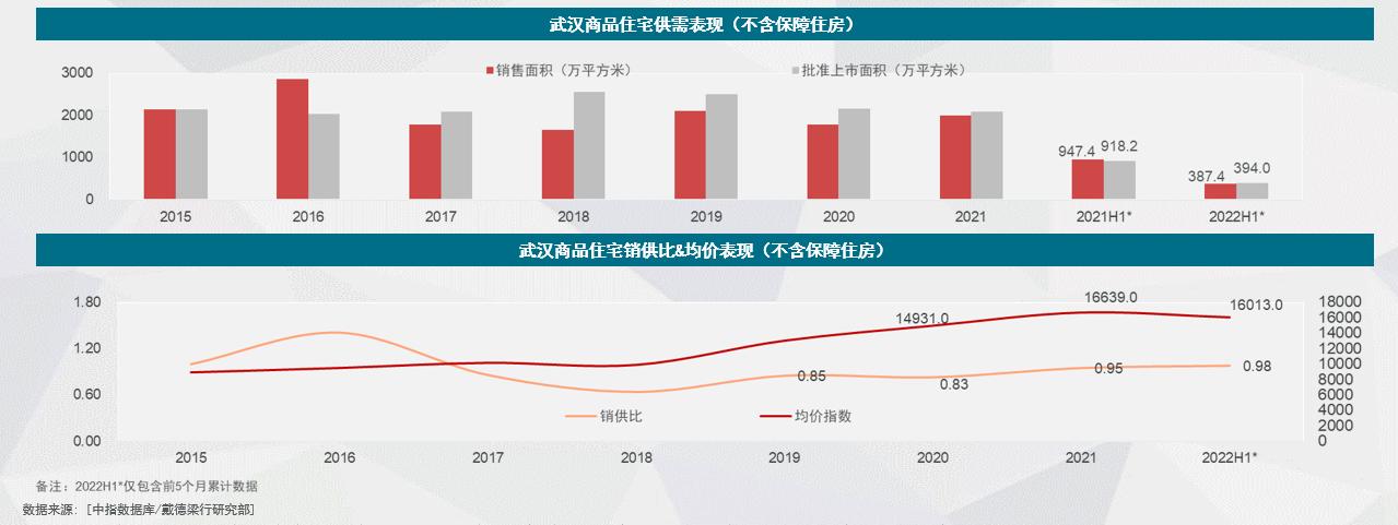 直面挑战，行稳至远 2022年上半年武汉房地产市场回顾与展望